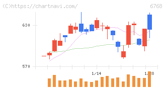 タムラ製作所(6768)の日足チャート