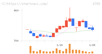 ザインエレクトロニクス(6769)の日足チャート