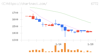 東京コスモス電機(6772)の日足チャート