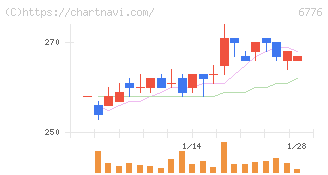 天昇電気工業(6776)の日足チャート