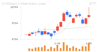 ｓａｎｔｅｃ　Ｈｏｌｄｉｎｇｓ(6777)の日足チャート