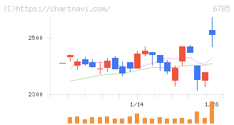 鈴木(6785)の日足チャート