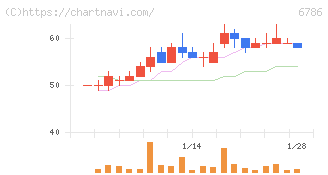 ＲＶＨ(6786)の日足チャート