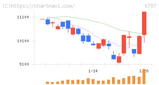 メイコー(6787)の日足チャート