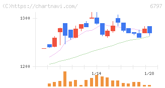 名古屋電機工業(6797)の日足チャート