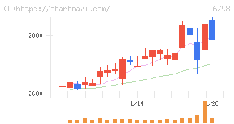 ＳＭＫ(6798)の日足チャート