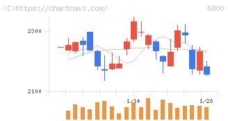 ヨコオ(6800)の日足チャート