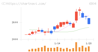ホシデン(6804)の日足チャート