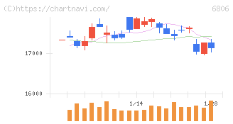 ヒロセ電機(6806)の日足チャート