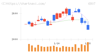 日本航空電子工業(6807)の日足チャート
