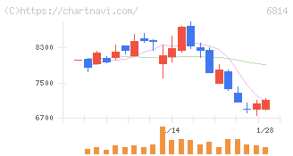 古野電気(6814)の日足チャート