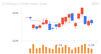 スミダコーポレーション(6817)の日足チャート