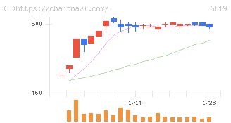 伊豆シャボテンリゾート(6819)の日足チャート