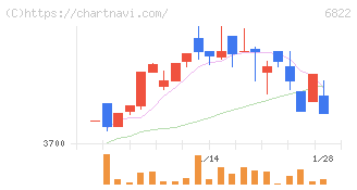 大井電気(6822)の日足チャート