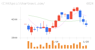 新コスモス電機(6824)の日足チャート