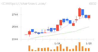 アオイ電子(6832)の日足チャート