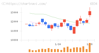 精工技研(6834)の日足チャート