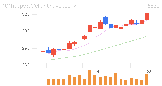 アライドテレシスホールディングス(6835)の日足チャート