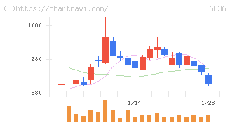 ぷらっとホーム(6836)の日足チャート