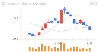 多摩川ホールディングス(6838)の日足チャート