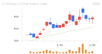 ＡＫＩＢＡホールディングス(6840)の日足チャート