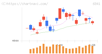 横河電機(6841)の日足チャート