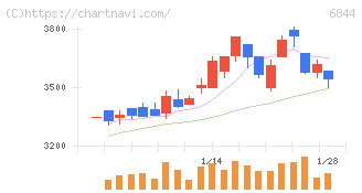新電元工業(6844)の日足チャート