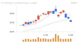 日本光電(6849)の日足チャート