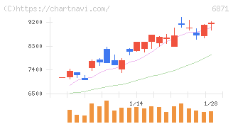 日本マイクロニクス(6871)の日足チャート
