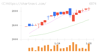 協立電機(6874)の日足チャート