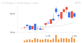 メガチップス(6875)の日足チャート