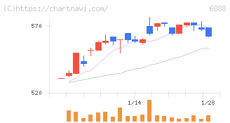 アクモス(6888)の日足チャート