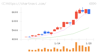 フェローテック(6890)の日足チャート