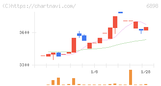 トミタ電機(6898)の日足チャート