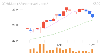 ＡＳＴＩ(6899)の日足チャート