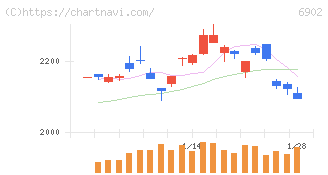 デンソー(6902)の日足チャート