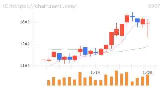 ジオマテック(6907)の日足チャート