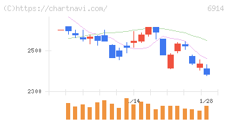 オプテックスグループ(6914)の日足チャート