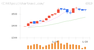 ケル(6919)の日足チャート