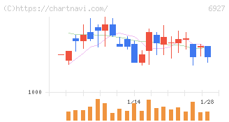 ヘリオス　テクノ　ホールディング(6927)の日足チャート