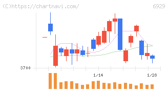 日本セラミック(6929)の日足チャート
