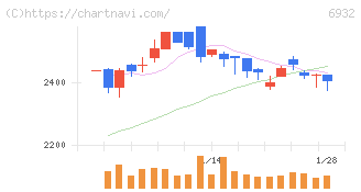 遠藤照明(6932)の日足チャート