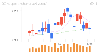 山一電機(6941)の日足チャート