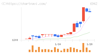 ソフィアホールディングス(6942)の日足チャート