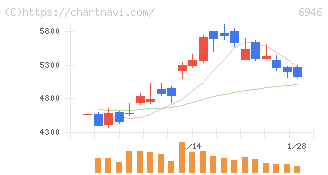 日本アビオニクス(6946)の日足チャート