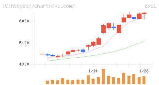 日本電子(6951)の日足チャート