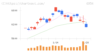 ファナック(6954)の日足チャート