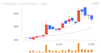 ＦＤＫ(6955)の日足チャート