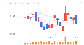 エンプラス(6961)の日足チャート