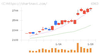 ローム(6963)の日足チャート